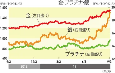 THE MARKET：金・プラチナ・銀 長期の買いが相場支える＝鈴木直美 