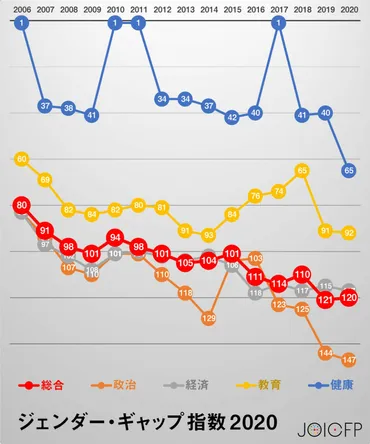 ジェンダー・ギャップ指数」2020が発表 日本は156カ国中120位 