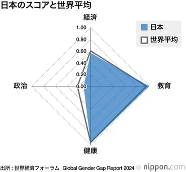 ジェンダーギャップ指数、日本は146カ国中118位―世界経済フォーラム : 政治分野は113位 