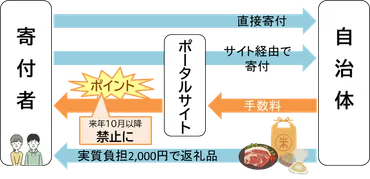 ふるさと納税ポイント禁止でどうなる？楽天の訴訟や駆け込み需要、制度改正後の影響を徹底解説！ふるさと納税ポイント禁止と各社の動向