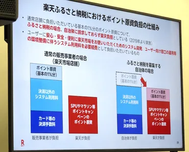 楽天グループ、総務省の「ふるさと納税へのポイント付与禁止」に改めて反対表明【楽天の主張まとめ】