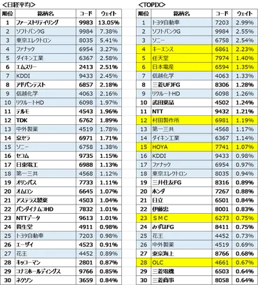 日経平均とTOPIXのウエイト上位30銘柄:TOPIX優位は日銀ETF買い入れ方針でどうなる?
