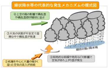 線状降水帯による大雨、最新の注意点と安全確保とは？（気象庁、避難情報、キキクル）集中豪雨、土砂災害、避難のポイント