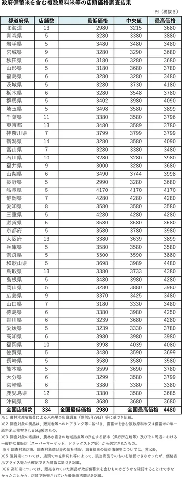備蓄米 5kg2980円から4480円 農水省調査