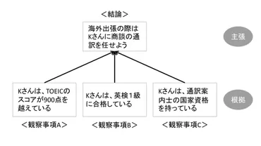 問い」に対する「答え」はどう考える?(2)ロジカルシンキングの基本を学ぶ<DAY9>