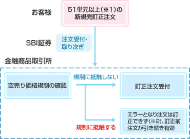 SBI証券