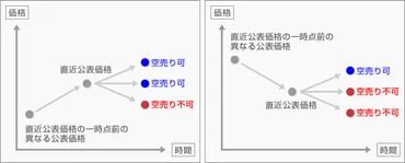 空売りの価格規制の注意事項について