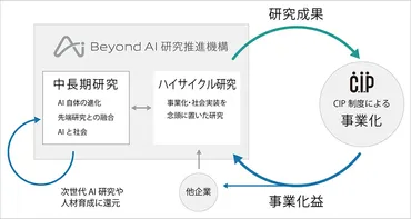 ソフトバンクのAI戦略：未来を切り開く技術革新と社会実装への挑戦？最先端AI技術と社会実装への取り組み