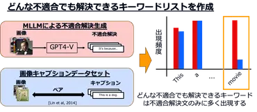 論文紹介】画像からの不適合抽出と解決による識別的ユーモアキャプションの生成に関する研究 