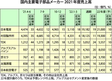 成長持続を目指す電子部品業界