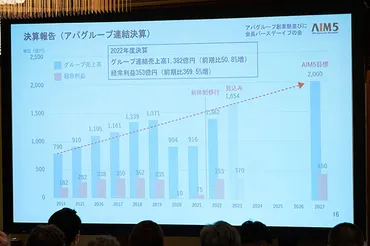アパグループ、快進撃は止まらない？成長戦略と今後の展望とは？アパホテル、過去最高の売上高を達成！成長を続ける理由とは？