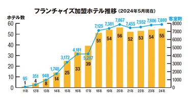 アパグループ】国内816ホテル12万771室、日本最大数ホテルチェーン(中編)