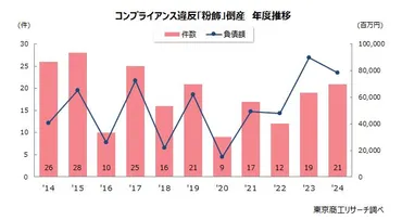 粉飾決算倒産急増！中小企業を蝕む不正の実態とは？2024年、粉飾決算倒産が過去最多を更新