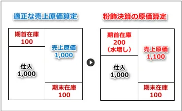 粉飾決算の手口と事例