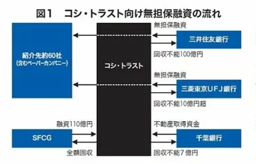 焦げ付く「無担保融資」の惨状 融資事故と倒産多発で残高圧縮、手法見直しへ 