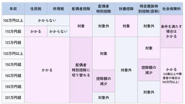 年収の壁とは?】令和7年以降の年収の壁について分かりやすく解説 – Ur Media