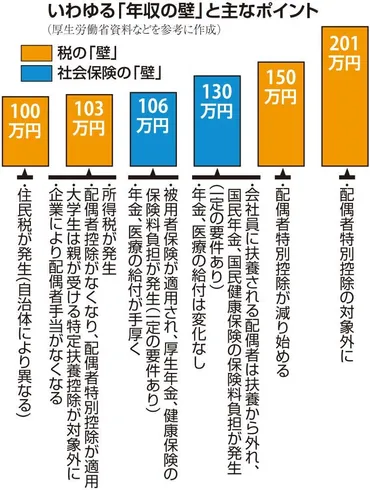 社会保険や税での「年収の壁」の仕組み、読売新聞編集委員が社会保障取材の経験をいかして解説し課題も取り上げる : 読売新聞