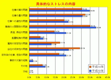 労働者のストレス原因の上位は「職場の人間関係」「仕事の質・量」