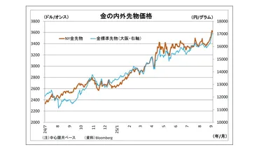 金(Gold)の強気相場は続くか~3600ドル到達後のNY金見通し