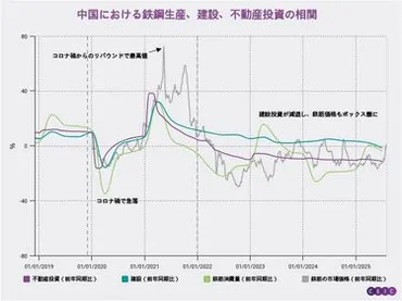 中国鉄鋼と不況の連鎖？ 揺れる世界経済への影響とは？中国の鉄鋼不況が世界に与える影響と、その構造的な背景