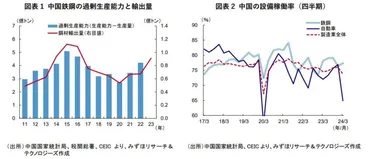 中国経済の過剰生産能力への見立て