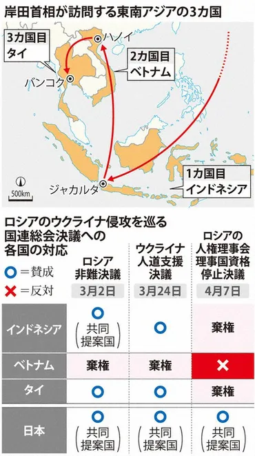 首相が歴訪する東南アジア各国、G7「アジア唯一」日本と温度差 