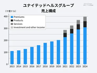 ユナイテッドヘルス・グループ（UNH）とヘルスケア市場の未来？バークシャー・ハサウェイの投資と株価動向
