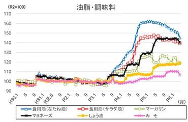 食用油、オリーブオイルの価格高騰はいつまで続くの？ 