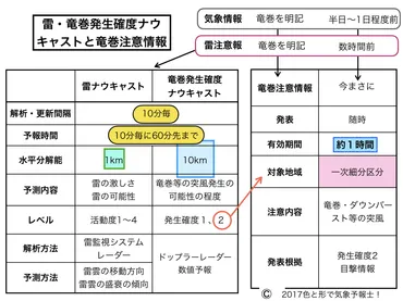 雷ナウキャスト・竜巻発生確度ナウキャストと竜巻注意情報