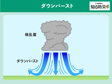 竜巻のしくみ(知る防災)