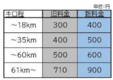 西武鉄道、7月1日から特急料金・座席指定料金値上げ、「S