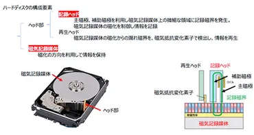 TDKのHDDヘッド技術革新と業績：データ爆発時代を生き抜く成長戦略とは？TDK、データセンター需要のHDD関連事業が好調！長期ビジョンと中期経営計画を解説