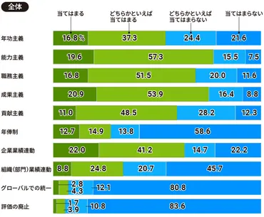 評価・報酬制度は「能力主義」「成果主義」が約7割と主流。「成果主義」は2020年から9.0ポイント増加 