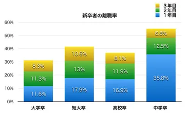 若手の離職理由に「人間関係」が多い職場の改善方法。Z世代の離職防止について解説します。