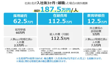 早期離職のコスト損失はどれくらい? 費用項目と金額の目安を解説