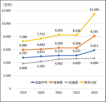なぜ新築分譲マンションの価格は高騰しているのか