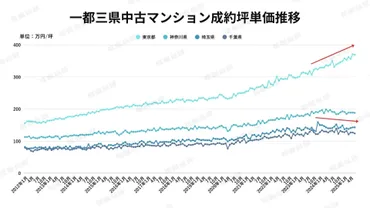 2025年7月住宅ローン金利と中古マンション市場】「東京だけ別世界」!?マンション価格もローン金利も、買い手を選ぶ時代に突入