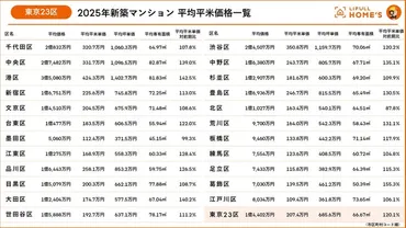 LIFULL HOME゛S が東京23区の2025年新築マンションの平均価格を調査