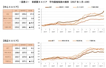 東京23区の中古マンション価格は前年からどれくらい上がったのか?
