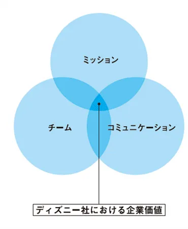 指導に疲れているリーダー必見!】大住力著『どんな人も活躍できる ディズニーのしくみ大全』2024年6月11日刊行