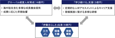 人材育成