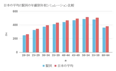 駅員の平均年収・ボーナス事情