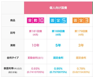 マンション管理組合も「個人向け国債」が購入可能に!