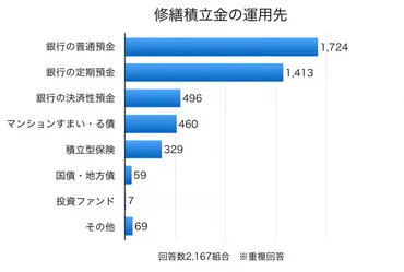 修繕積立金の運用について!5つの運用先と選び方