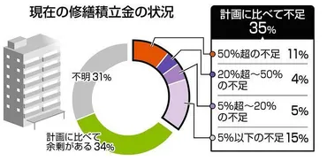 プロに聞く くらしとお金の相談室>マンション修繕費が不安:東京新聞デジタル