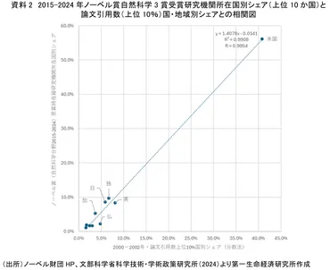 トランプ政権下における米アカデミアの多様性の危機 ~ノーベル賞自然科学分野から米国の競争力の源泉を読み解く~