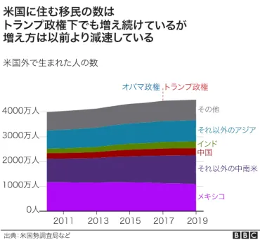 米大統領選2020】 トランプ政権が移民に与えた影響 7つの表で見る