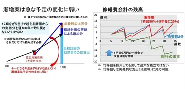 修繕積立金を早期に均等割徴収へ