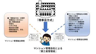 マンション管理会社による第三者管理者方式の未来