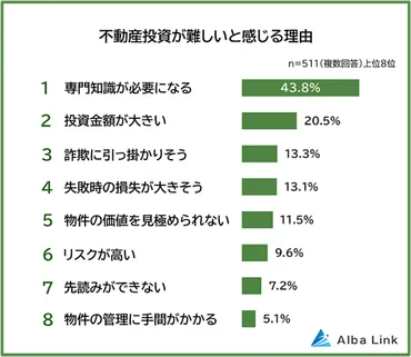 不動産投資が難しいと感じる理由ランキング】初心者が最初に感じるハードルも511人に調査
